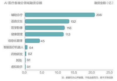 AI治病救人还需迈过哪些坎?这三家科技公司跑在了前面